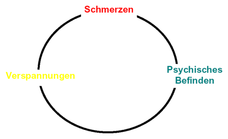 Schema Teufelskreis Schmerz